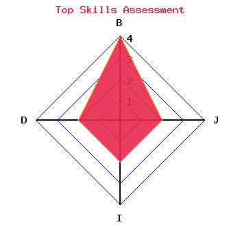 skills graph