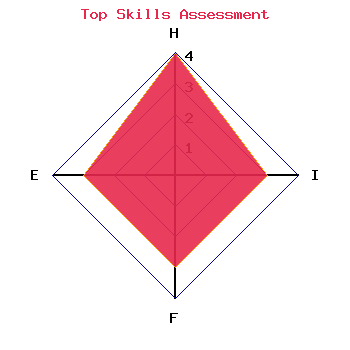 skills graph
