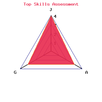 skills graph