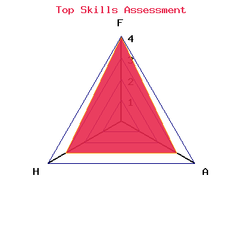 skills graph