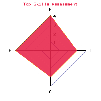skills graph