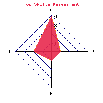 skills graph