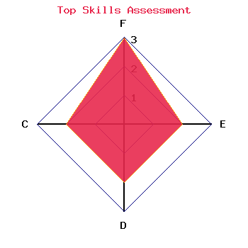 skills graph