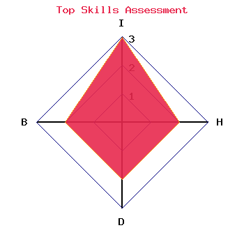 skills graph
