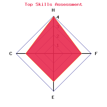 skills graph