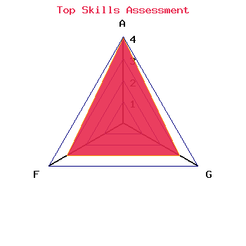 skills graph