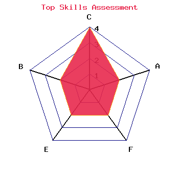 skills graph