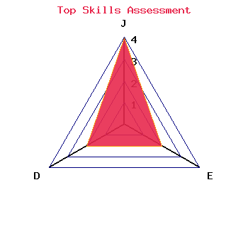 skills graph