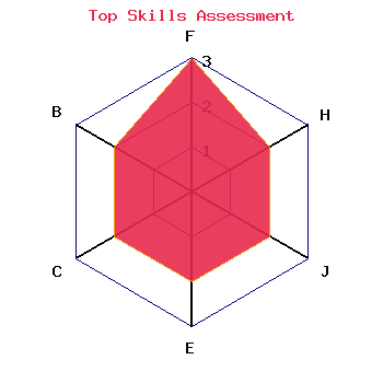 skills graph