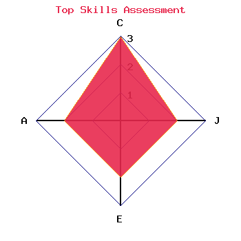 skills graph