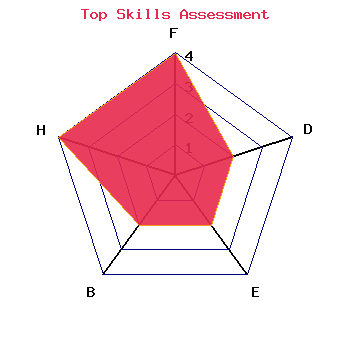skills graph