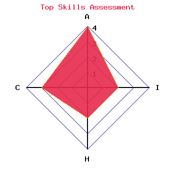skills graph
