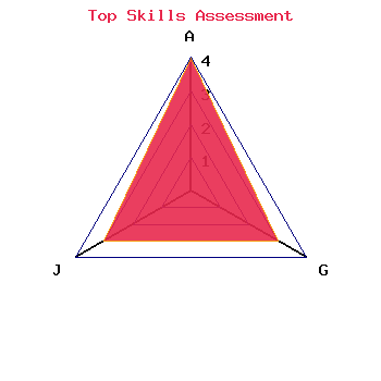 skills graph