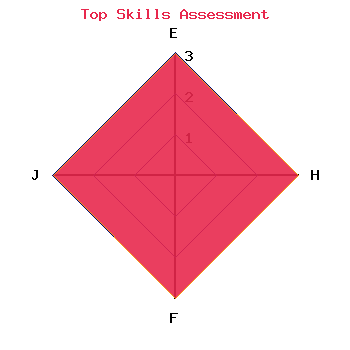 skills graph