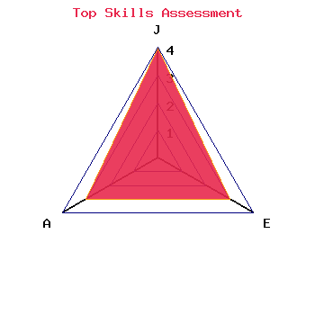 skills graph