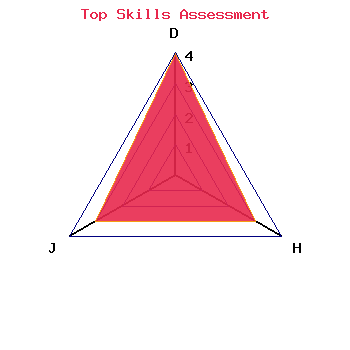skills graph