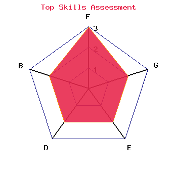 skills graph