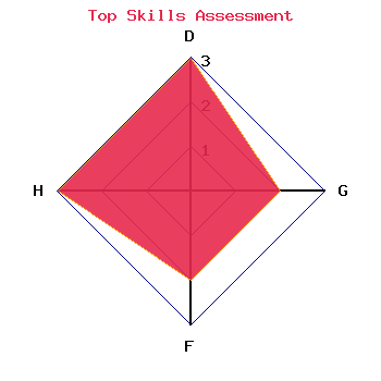 skills graph