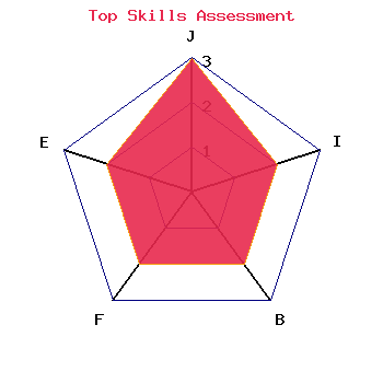skills graph