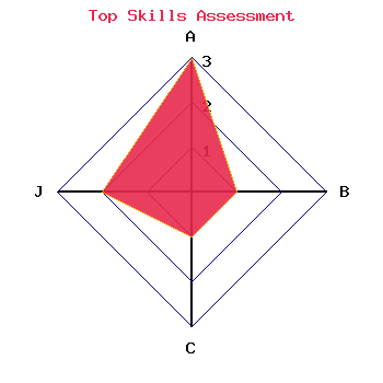 skills graph