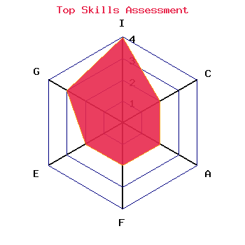 skills graph
