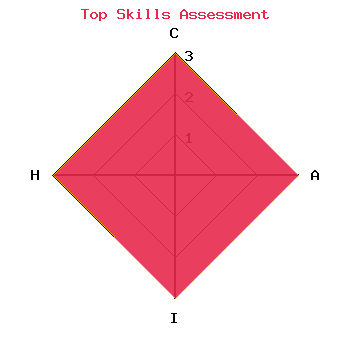 skills graph