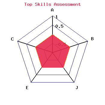 skills graph