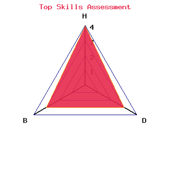 skills graph