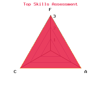 skills graph