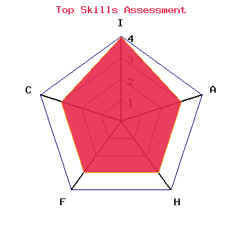 skills graph