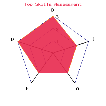 skills graph