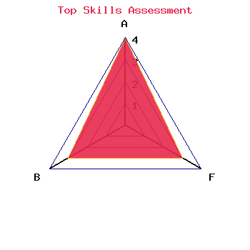 skills graph