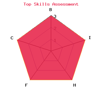 skills graph