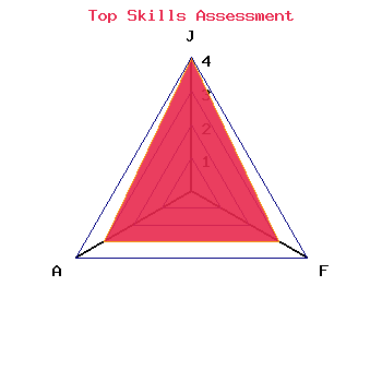 skills graph
