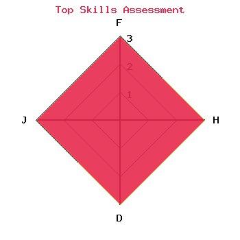 skills graph