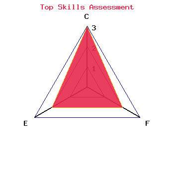 skills graph