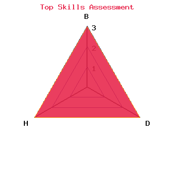 skills graph