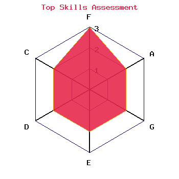 skills graph