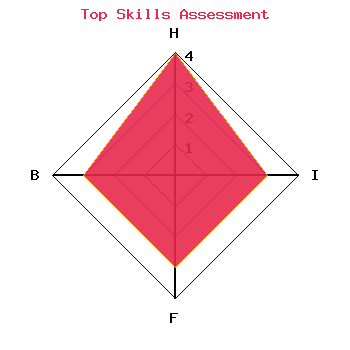 skills graph