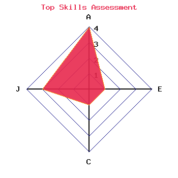 skills graph