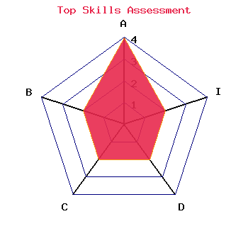 skills graph