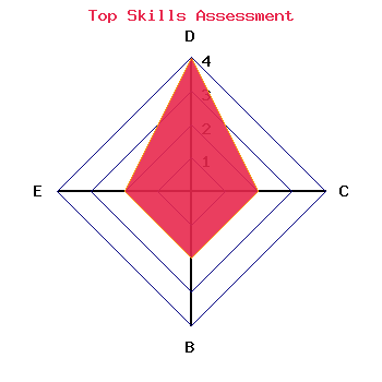 skills graph