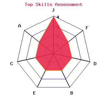 skills graph