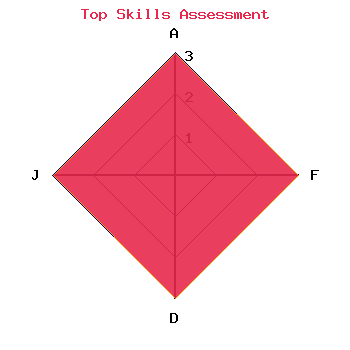 skills graph