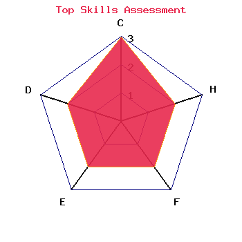 skills graph
