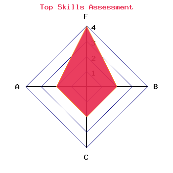 skills graph