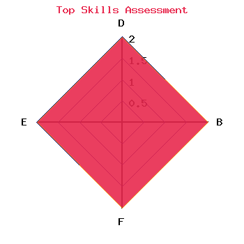 skills graph