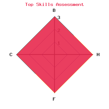 skills graph