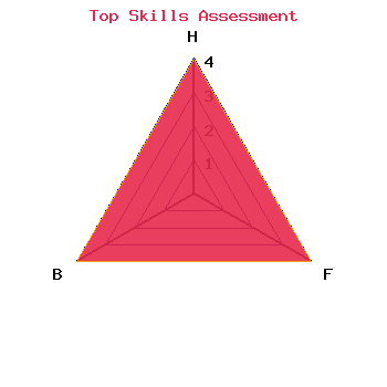 skills graph