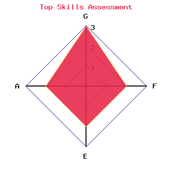 skills graph
